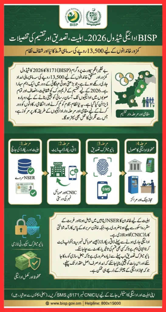 BISP 8171 Payment Schedule 2026 Eligibility, Verification & Disbursement Details