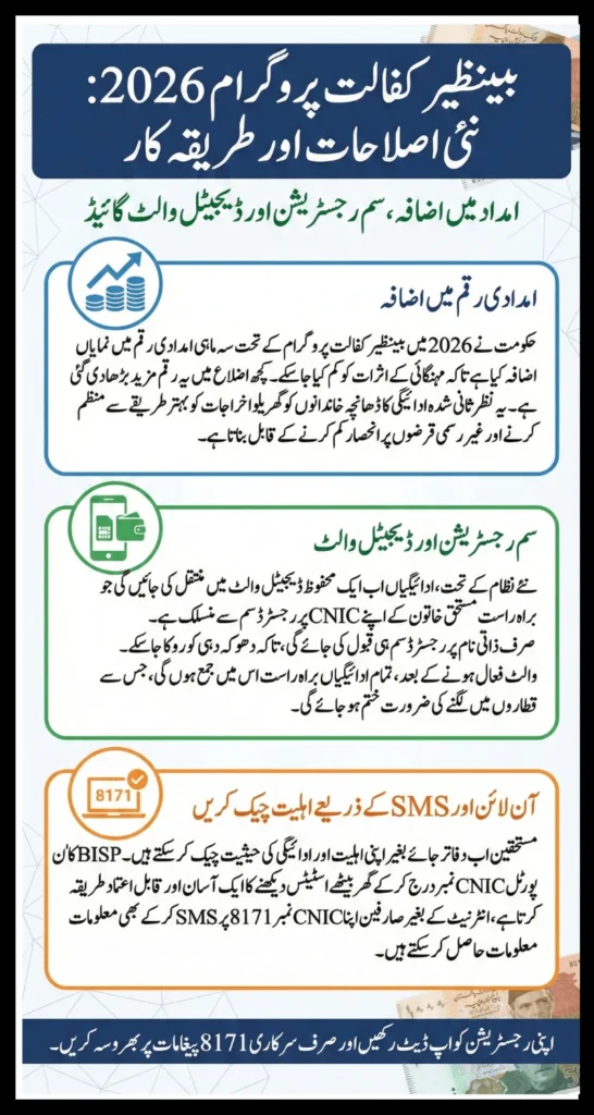 Benazir Kafalat Program 2026 Increased Payments, SIM Verification & Digital Wallet Guide