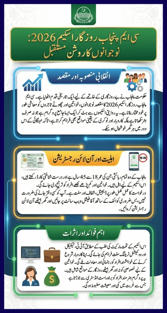 CM Punjab Rozgar Scheme 2026 Online Registration, Eligibility And Benefits
