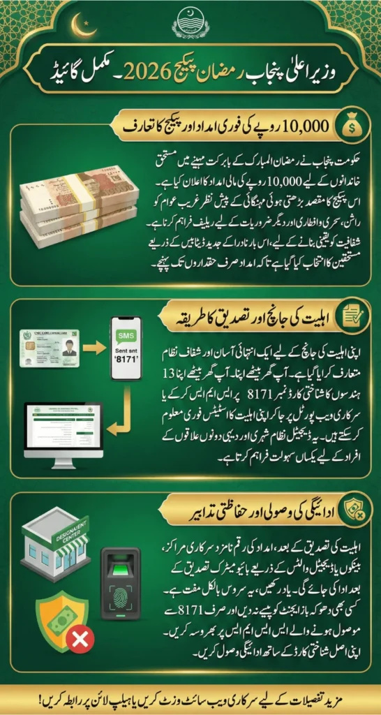 CM Punjab 10000 Ramzan Package 2026 CNIC Verification & Payment Process