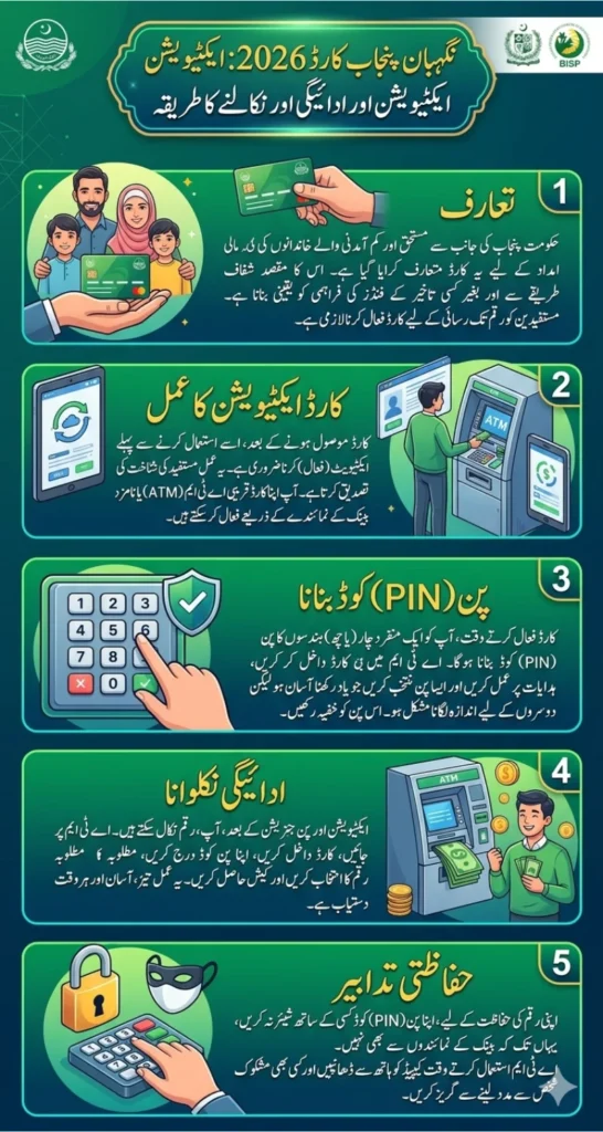 Nigehban Punjab Card 2026 Activation Guide Generate PIN and Withdraw Payment