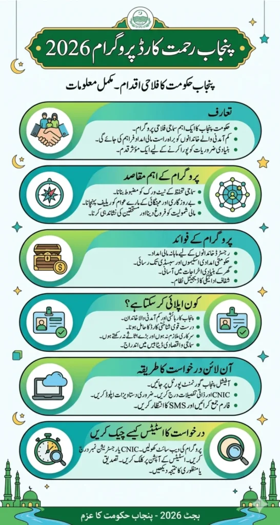 Punjab Rehmat Card Program 2026 Who Can Apply, Eligibility, Benefits And Online Application Method